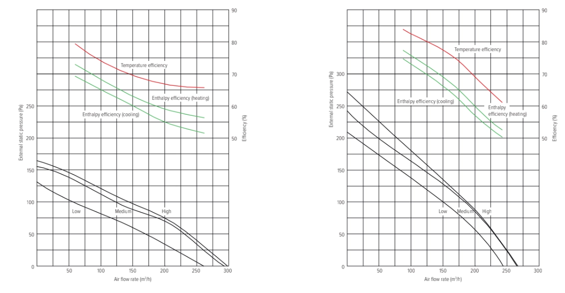 Performance parameters