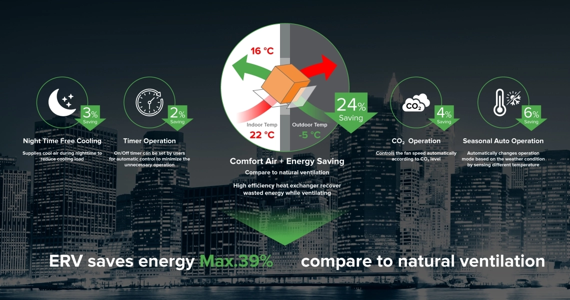 MyCond komfortiškas oras ir energijos vartojimo efektyvumas su ERV sistema