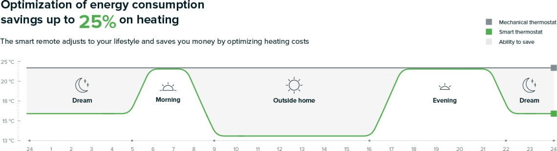 MyCond TRV-100 elektros energijos suvartojimo optimizavimas