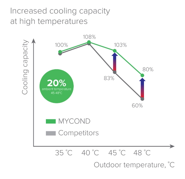 MyCond YHE MCU-500YHE aušinimo naujovės